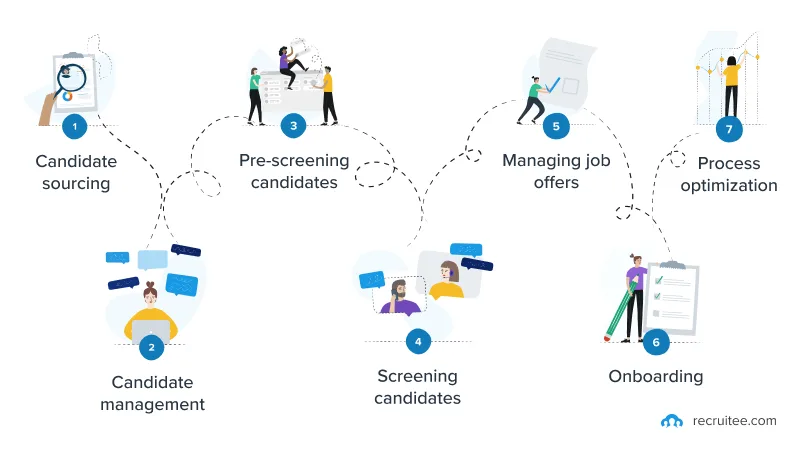 62fce6103af555f6b9bfcdce ATS in the recruitment process