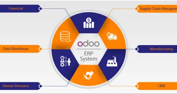 Core Components of Odoo Finance