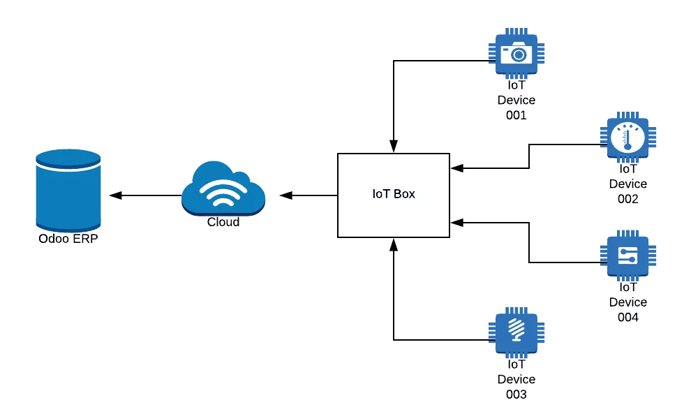 Odoo IoT Box diagram