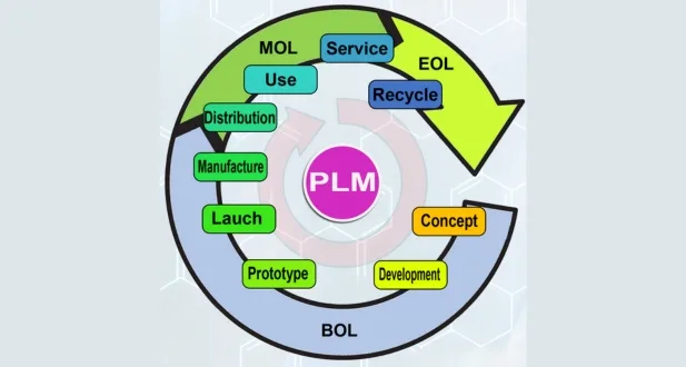 Odoo PLM