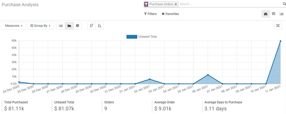analyze reporting dashboard
