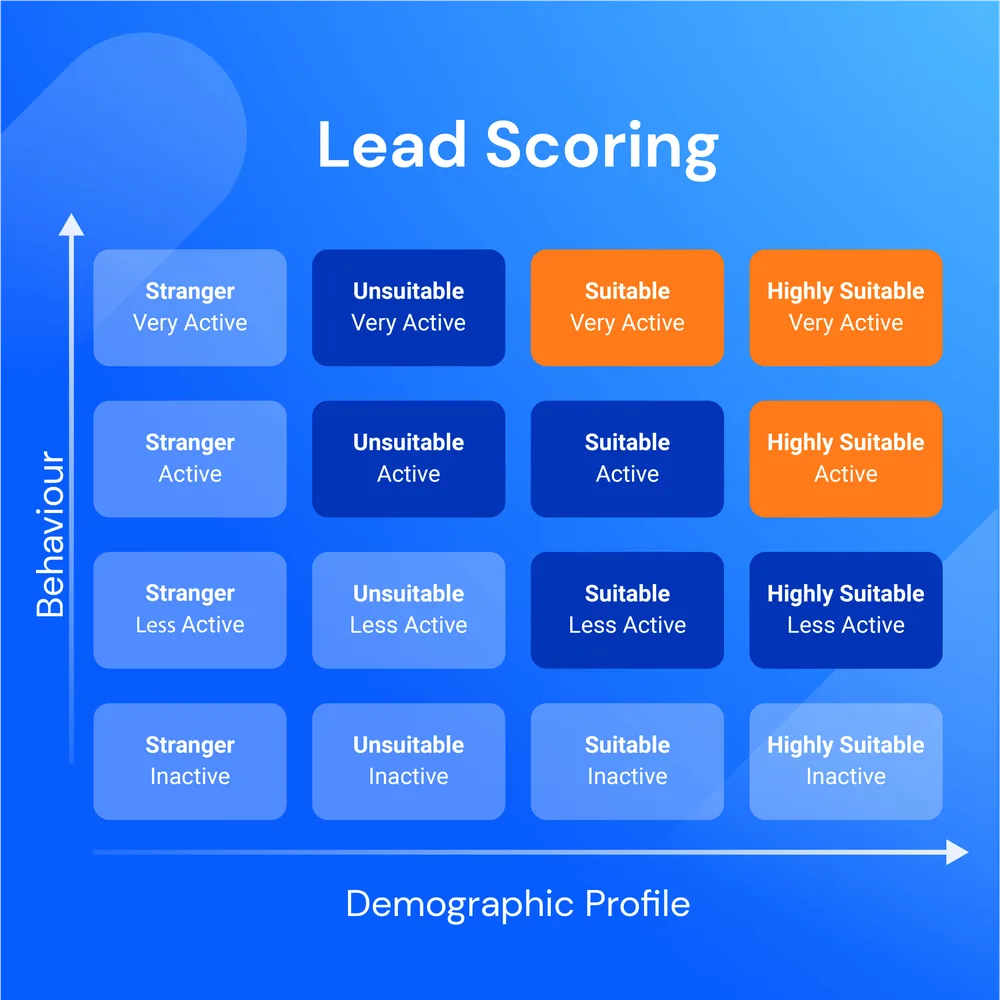 lead scoring heat map scaled 1