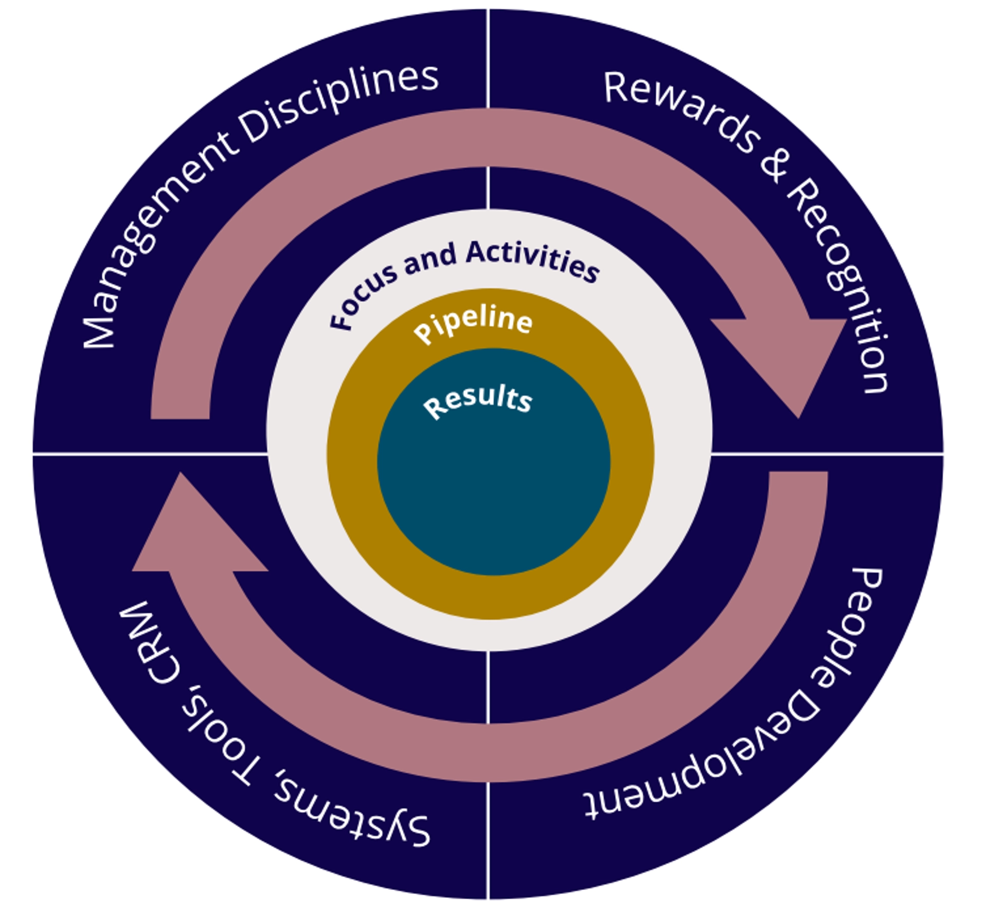 sales culture creation