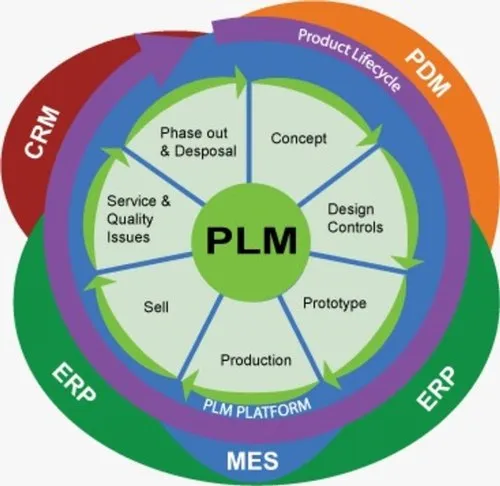 Odoo PLM