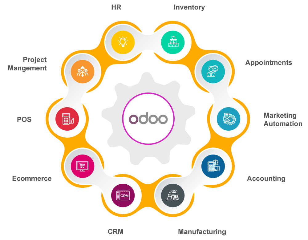 odoo-implementation-modules