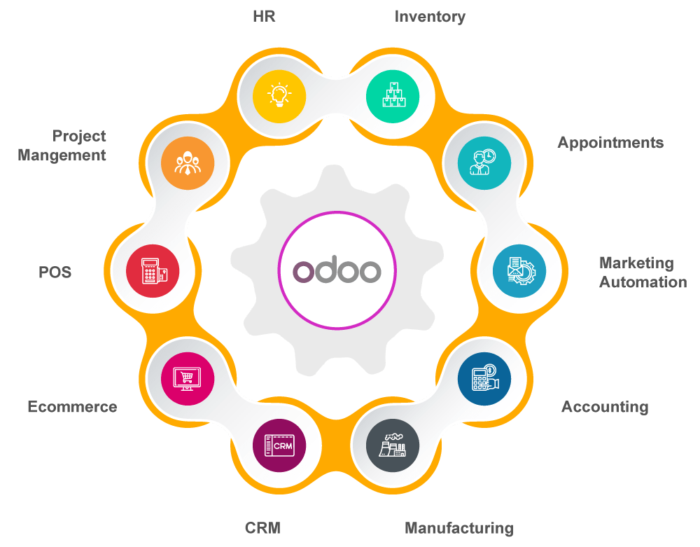 odoo-implementation-modules